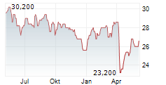 ENI SPA ADR Chart 1 Jahr