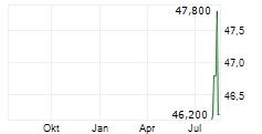 ENI SPA ADR Chart 1 Jahr