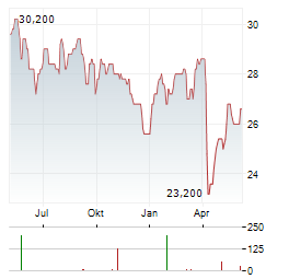 ENI SPA ADR Aktie Chart 1 Jahr