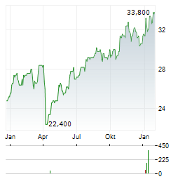 ENI SPA ADR Aktie Chart 1 Jahr