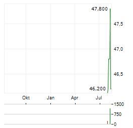ENI SPA ADR Aktie Chart 1 Jahr