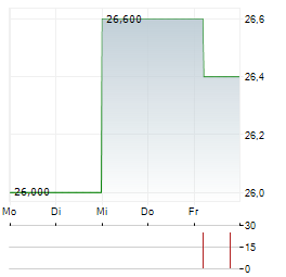 ENI SPA ADR Aktie 5-Tage-Chart