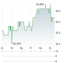 ENI SPA ADR Aktie 5-Tage-Chart