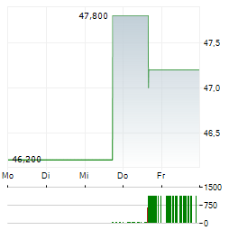 ENI SPA ADR Aktie 5-Tage-Chart