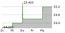 ENI SPA ADR 5-Tage-Chart