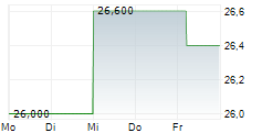 ENI SPA ADR 5-Tage-Chart