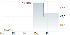 ENI SPA ADR 5-Tage-Chart