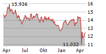 ENI SPA Chart 1 Jahr