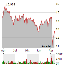 ENI SPA Jahres Chart