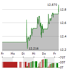 ENI Aktie 5-Tage-Chart