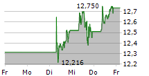 ENI SPA 5-Tage-Chart