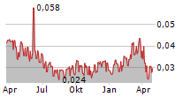 ENIRO GROUP AB Chart 1 Jahr