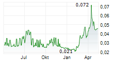 ENIRO GROUP AB Chart 1 Jahr