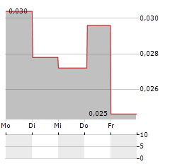 ENIRO GROUP Aktie 5-Tage-Chart