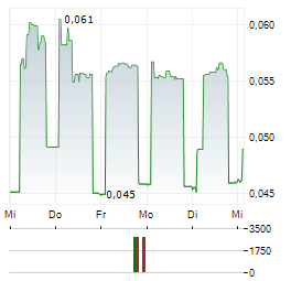 ENIRO GROUP Aktie 5-Tage-Chart