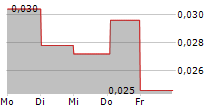 ENIRO GROUP AB 5-Tage-Chart