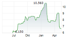 ENITY HOLDING AB Chart 1 Jahr