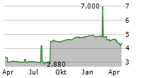 ENKA INSAAT VE SANAYI AS ADR Chart 1 Jahr