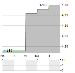 ENKA INSAAT Aktie 5-Tage-Chart