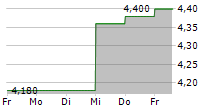 ENKA INSAAT VE SANAYI AS ADR 5-Tage-Chart