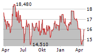 ENLIGHT RENEWABLE ENERGY LTD Chart 1 Jahr