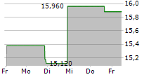 ENLIGHT RENEWABLE ENERGY LTD 5-Tage-Chart