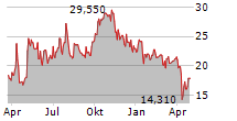 ENLIVEN THERAPEUTICS INC Chart 1 Jahr