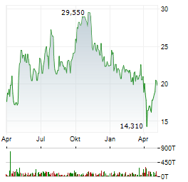 ENLIVEN THERAPEUTICS Aktie Chart 1 Jahr