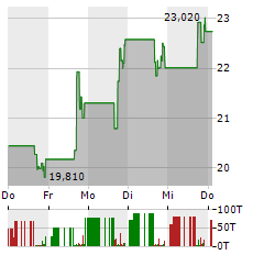 ENLIVEN THERAPEUTICS Aktie 5-Tage-Chart