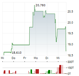 ENLIVEN THERAPEUTICS Aktie 5-Tage-Chart