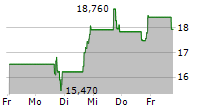 ENLIVEN THERAPEUTICS INC 5-Tage-Chart