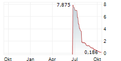 ENLIVEX LTD Chart 1 Jahr