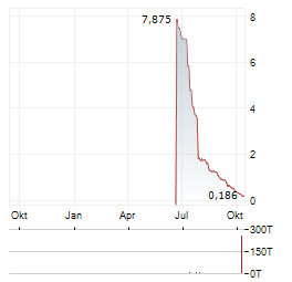 ENLIVEX Aktie Chart 1 Jahr
