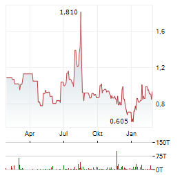 ENLIVEX Aktie Chart 1 Jahr
