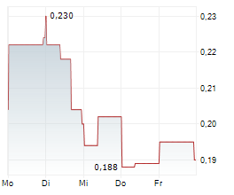 ENLIVEX LTD Chart 1 Jahr