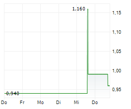 ENLIVEX LTD Chart 1 Jahr