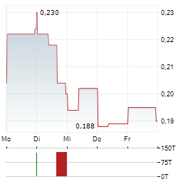 ENLIVEX Aktie 5-Tage-Chart