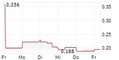 ENLIVEX LTD 5-Tage-Chart