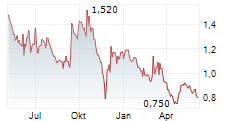 ENLIVEX THERAPEUTICS LTD Chart 1 Jahr