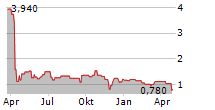 ENLIVEX THERAPEUTICS LTD Chart 1 Jahr