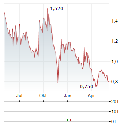 ENLIVEX THERAPEUTICS Aktie Chart 1 Jahr