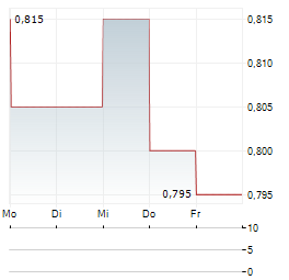 ENLIVEX THERAPEUTICS Aktie 5-Tage-Chart