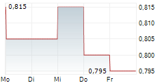 ENLIVEX THERAPEUTICS LTD 5-Tage-Chart