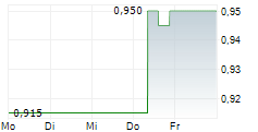 ENLIVEX THERAPEUTICS LTD 5-Tage-Chart