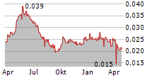 ENM HOLDINGS LTD Chart 1 Jahr