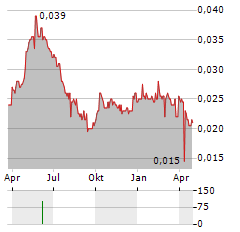 ENM HOLDINGS LTD Aktie Chart 1 Jahr