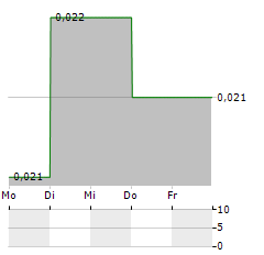 ENM HOLDINGS LTD Aktie 5-Tage-Chart