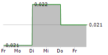 ENM HOLDINGS LTD 5-Tage-Chart