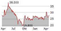 ENN ENERGY HOLDINGS LTD ADR Chart 1 Jahr