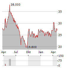 ENN ENERGY HOLDINGS LTD ADR Aktie Chart 1 Jahr